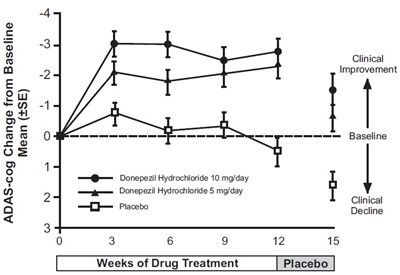 Fig-4 (Donepezil Figure 4)