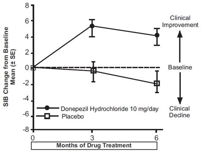 Fig-7 (Donepezil Figure 7)