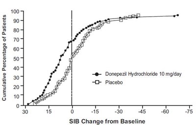 Fig-8 (Donepezil Figure 8)