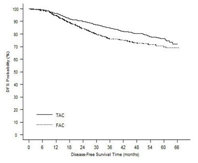 Figure 1: TAX316 Disease-Free Survival K-M curve - 2ad4f265 675e 47bf a2fa 57d9266a6dda 02