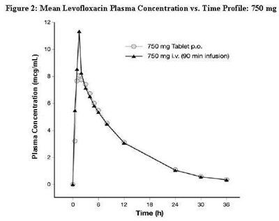 Figure 2: Mean Levofloxacin Plasma Concentration Vs. Time Profile: 750 mg (Levofloxacin Fig1)