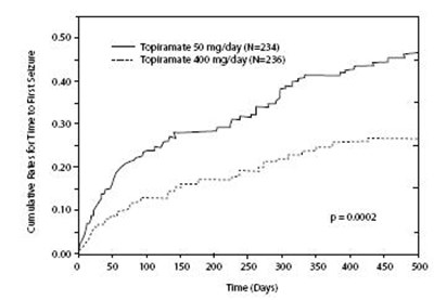 Figure 2 - topiramate fig