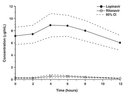 Figure displays steady-state plasma concentrations for lopinavir and ritonavir. - kaletra tablets oral figure1