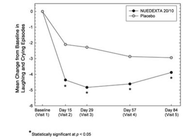 Figure 1: Mean Pba Episode Rates By Visit (Nuedexta 03)