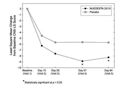 nuedexta-04.jpg Figure 2: Least Square Mean CNS-LS Scores by Visit - nuedexta 04