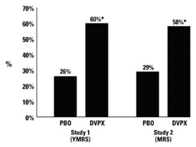 Comparison of percentage of patient separated by study - divalproextablets figure 02