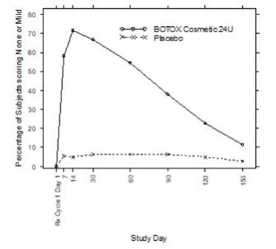 botox-04.jpg Figure 5: Percentage of Subjects with Treatment Success (% of Subjects achieving None or Mild from Baseline) by Visit (Study 1) - botox 04