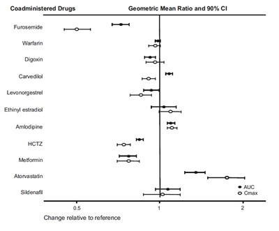 545 - sacubitril valsartan fig 1