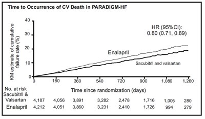 212 (Sacubitril Valsartan Fig 3b)