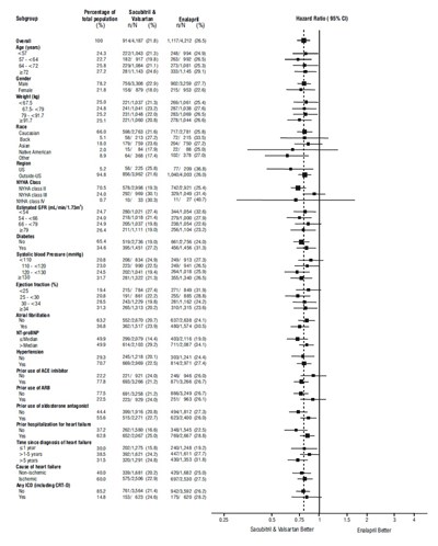 565 (Sacubitril Valsartan Fig 4)