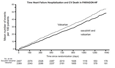 989 (Sacubitril Valsartan Fig 5)