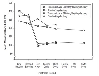 Figure 1 (Tranexamic Fig1)