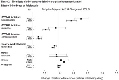aripiprazole-fig2.jpg Figure 2: The effects of other drugs on dehydro-aripiprazole pharmacokinetics - aripiprazole fig2