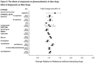 aripiprazole-fig3.jpg Figure 3: The effects of aripiprazole on pharmacokinetics of other drugs - aripiprazole fig3