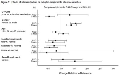 aripiprazole-fig5.jpg Figure 5: Effects of intrinsic factors on dehydro-aripiprazole pharmacokinetics - aripiprazole fig5