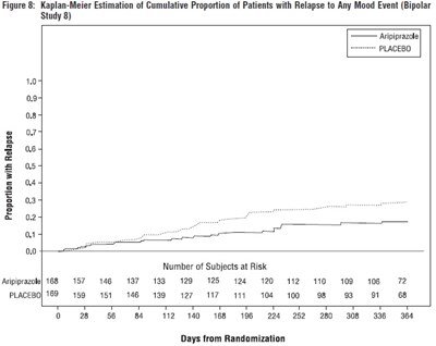aripiprazole-fig8.jpg Figure 8: Kaplan-Meier Estimation of Cumulative Proportion of Patients with Relapse to Any Mood Event (Bipolar Study 8) - aripiprazole fig8