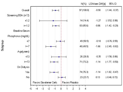 fig-2 - sevelamer figure 2
