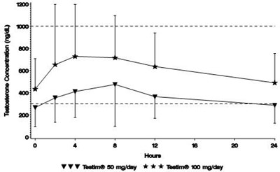 Figure 1: Mean Steady-state Serum Testosterone (±sd) (ng/dl) Concentrations On Day 30 In Patients Applying Testim® Once Daily (Testim Dpt Figure 2)