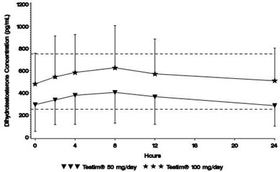 Figure 2: Mean Steady-state Serum Dihydrotestosterone (±sd) (pg/ml) Concentrations On Day 30 In Patients Applying Testim® Once Daily (Testim Dpt Figure 3)