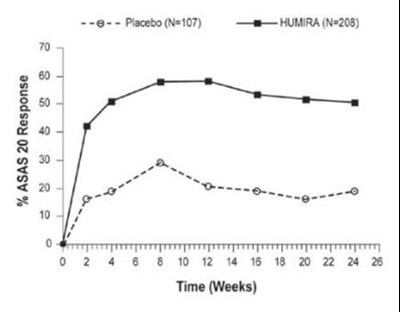 humira---cordavis-co-branded-02.jpg Figure 2. ASAS 20 Response By Visit, Study AS-I - humira cordavis co branded 02