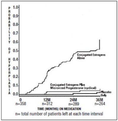Figure 1 - progesterone 02