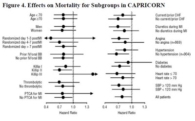 Figure 4. Effects on Mortality for Subgroups in CAPRICORN - carvedilol fig4
