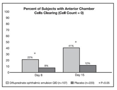Figure 1: Percent Of Subjects With Anterior Chamber Cells Clearing (cell Count = 0) (Image 02)