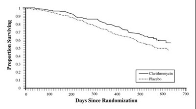 Survival Graph - img 0864