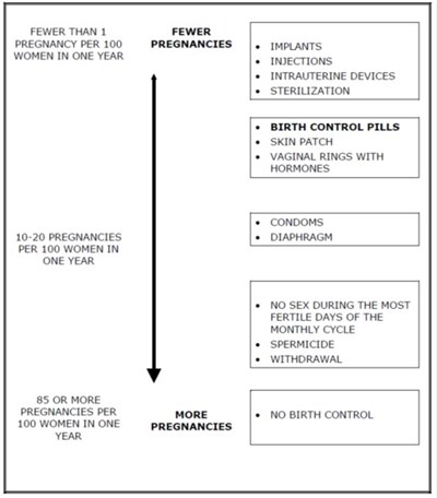 Camrese Lo Levonorgestrel Ethinyl Estradiol And Et 5