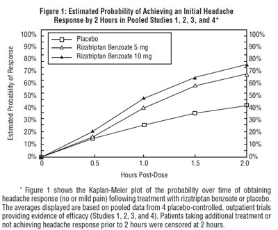 rizatriptan-fig1.jpg Figure 1: Estimated Probability of Achieving an Initial Headache Response by 2 Hours in Pooled Studies 1, 2, 3, and 4†† - rizatriptan fig1