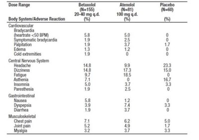 In Europe, The Placebo-controlled Study Lasted For 4 Weeks, While The Comparative Studies Had A 4-52- Week Double-blind Phase. The Following Doses Were Studied: Betaxolol 20 And 40 mg Once Daily And Atenolol 100 mg Once Daily. From European Controlled Hypertension Clinical Trials, The Following Adverse Events Reported By 2% Or More Patients And Selected Events  With Lower Frequency Are Presented: (Betaxolol Tablets Usp Film Coated 03)