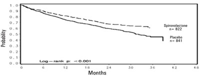 spironolactone-figure-1 - spironolactone figure 1