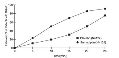 Time To Relief Of Cluster Headache From Time Of Injectiona (7b0603f0 Ed39 460b 9d7b F19b95006024 17)