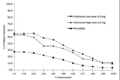 Figure 1 Pain Relief On Low And High Doses Of Colchicine And Placebo (cumulative) (Image 01)