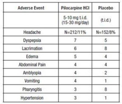 pilocarpine-hydrochloride-04.jpg In addition, the following adverse events (3% incidence) were reported at dosages of 15-30 mg/day in the controlled clinical trials: - pilocarpine hydrochloride 04