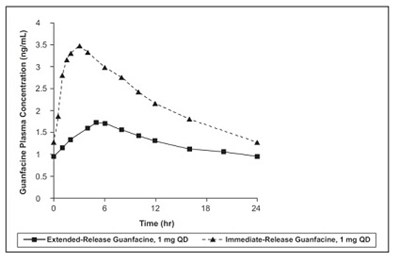 Figure1 (Guanfacine Figure 1)