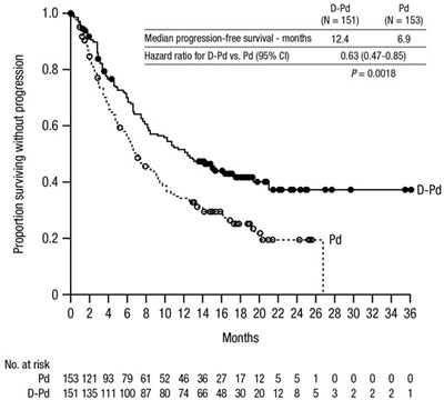 PRINCIPAL DISPLAY PANEL - 15 mL Vial Box - darzalex 01
