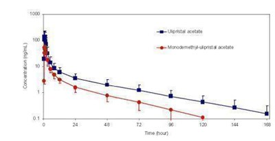 Figure 1: Mean ((± Sd) Plasma Concentration-time Profile Of Ulipristal Acetate And Monodemethyl-ulipristal Acetate Following Single Dose Administration Of 30 mg Ulipristal Acetate (Ella Tablet 2)