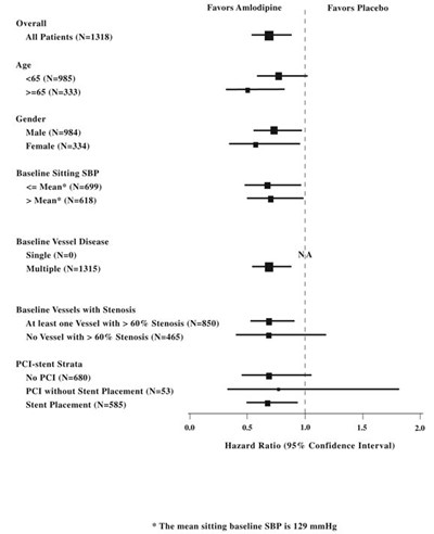 image-03.jpg Figure 2. Effects on Primary Endpoint of Amlodipine vs. Placebo across Sub-Groups - image 03
