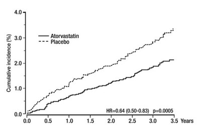 image-04.jpg Figure 3. Effect of Atorvastatin 10 mg/day on Cumulative Incidence of Non-Fatal Myocardial Infarction or Coronary Heart Disease Death (in ASCOT-LLA) - image 04
