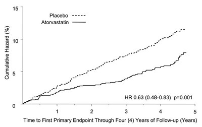 image-05.jpg Figure 4. Effect of Atorvastatin 10 mg/day on Time to Occurrence of Major Cardiovascular Events (Myocardial Infarction, Acute CHD Death, Unstable Angina, Coronary Revascularization, or Stroke) in CARDS - image 05