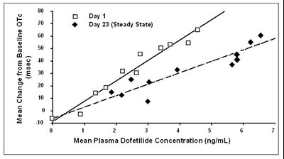 dofetilide-02.jpg figure 1 - dofetilide 02