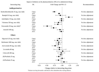 Figure 2: The Impact Of Aliskiren On The Pharmacokinetics Of Co-administered Drugs. (Tekturna 03)