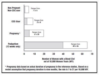 levo-ethi-fig1.jpg CIRCULATORY DISEASE MORTALITY RATES PER 100,000 WOMAN YEARS BY AGE, SMOKING STATUS AND ORAL CONTRACEPTIVE USE - levo ethi fig1