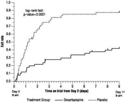 trileptal-02.jpg Figure 1 Kaplan-Meier Estimates of Exit Rate by Treatment Group. - trileptal 02