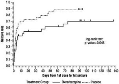 trileptal-03.jpg Figure 2  Kaplan-Meier Estimates of First Seizure Event Rate by Treatment Group. - trileptal 03