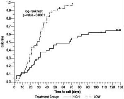trileptal-04.jpg Figure 3  Kaplan-Meier Estimates of Exit Rate by Treatment Group. - trileptal 04