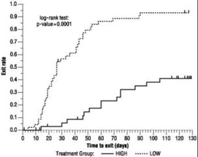 trileptal-05.jpg Figure 4  Kaplan-Meier Estimates of Exit Rate by Treatment Group. - trileptal 05