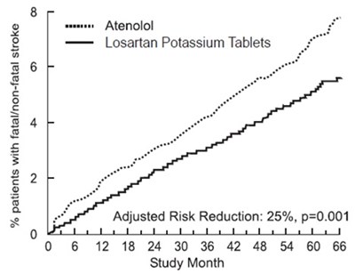 Figure 2 (Losartan Fig2)