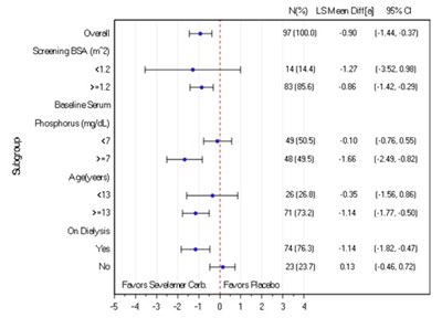sevelamer-carbonate-fig-2.jpg figure-2 - sevelamer carbonate fig 2